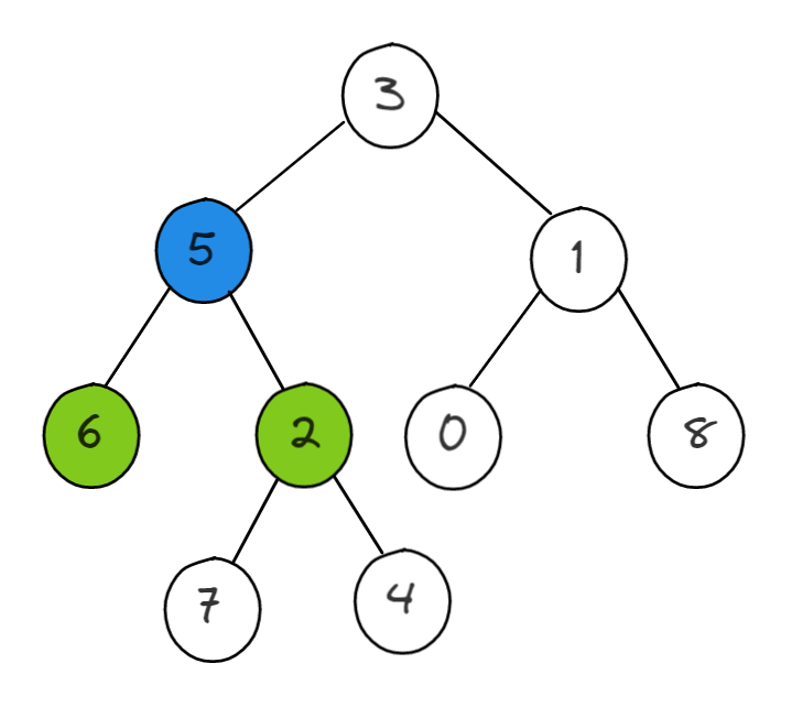 The Lowest Common Ancestor of a Binary Tree | by Felipe Nunes | Medium