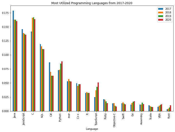 Trends from Stack Overflow’s Annual Developer Survey by Tom H Medium