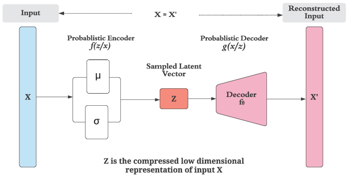 Understanding Variational Autoencoders (VAEs): A Simple Guide to ...