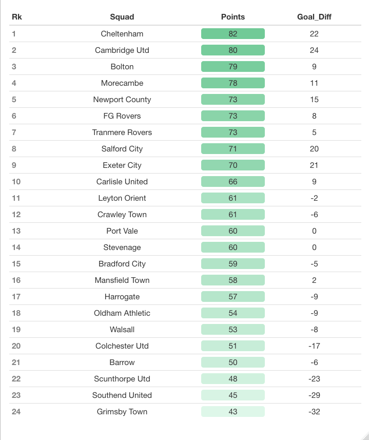 Creating Elo Ratings — EFL '20–21 Season, by Jack T.