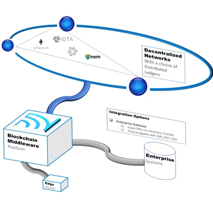 Middleware for Blockchain. Before getting started, I recommend… | by ...