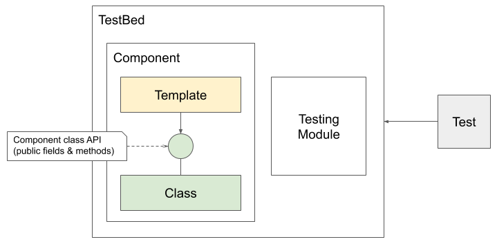 Unit Testing Angular: TestBed Considered Harmful | by Marko Bjelac | Medium