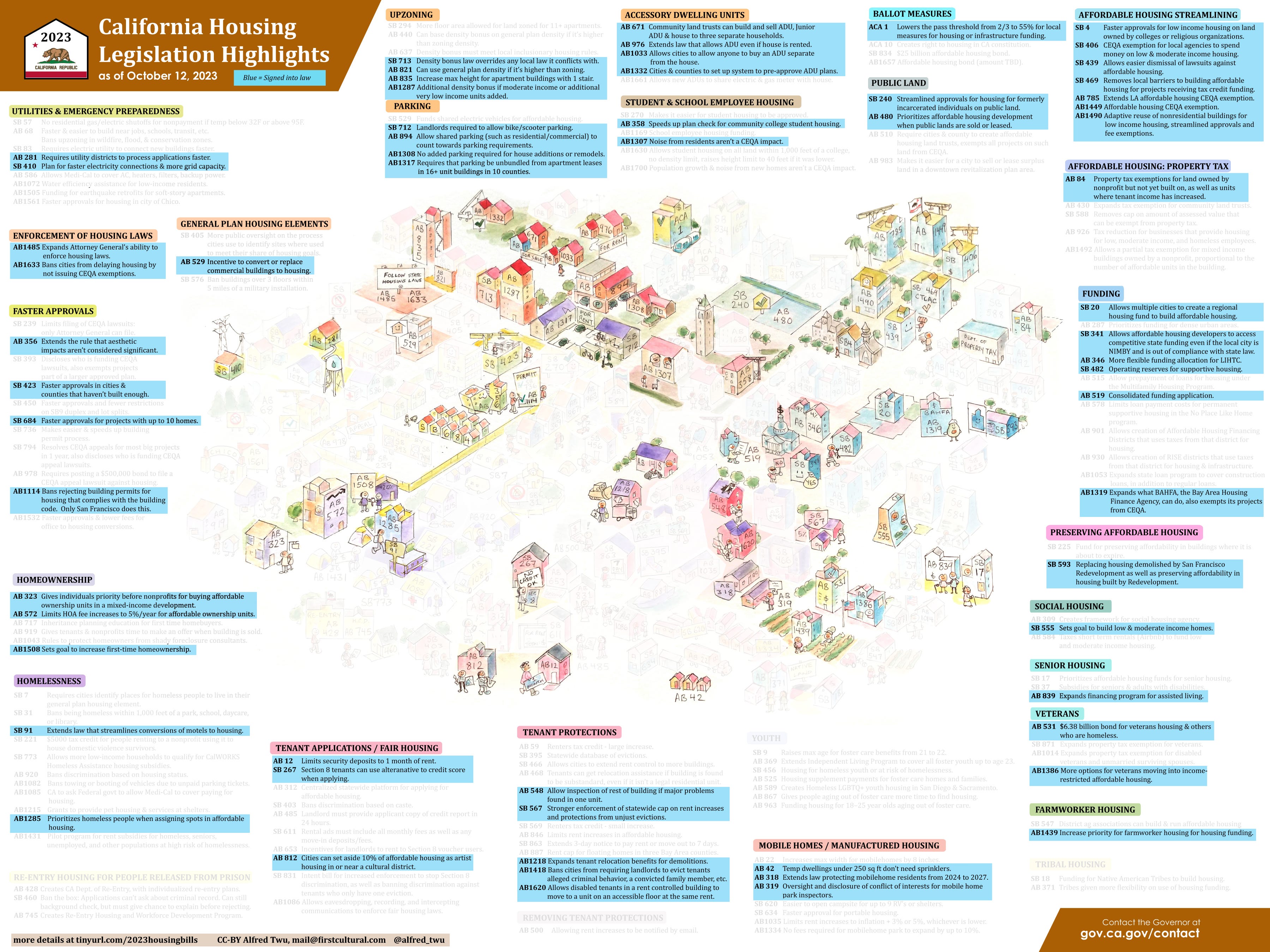 2023 California Housing Legislation Highlights Bill Tracker | by
