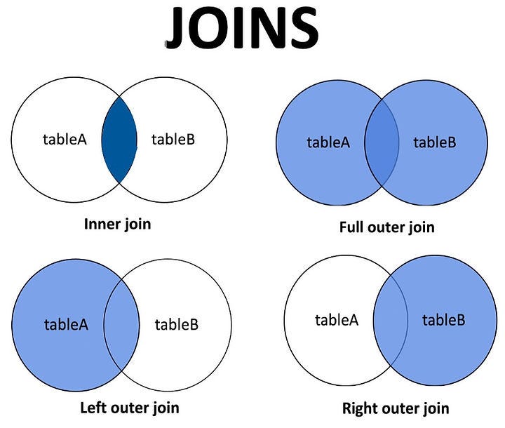Understanding Joins in PostgreSQL | by Megha Muraleedharan | Medium
