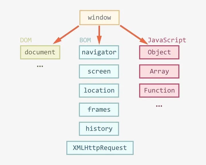 Difference between Document and Window Object. | by Dishnu Srinivasan ...