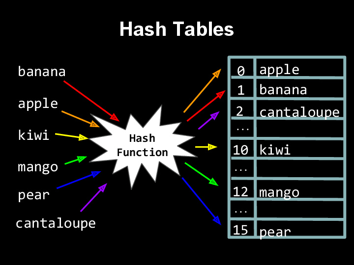 Know The Basics About Hash Tables To Excel During Your Interviews by