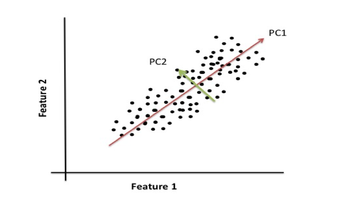 PCA em Python: Visualizando dados em 5d?