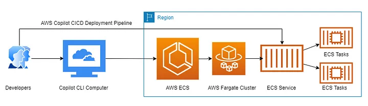 Easy Way to Create ECS Infrastructure Using AWS Copilot: A Step By Step ...