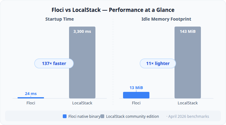 LocalStack → Floci: The Complete 2026 Migration Guide