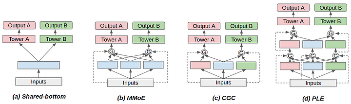 Multi-task learning architectures