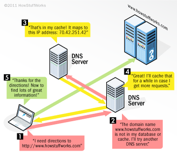 A deeper dive into DNS. DNS or Domain Name Systems is a… | by Jon SY Chan |  Medium
