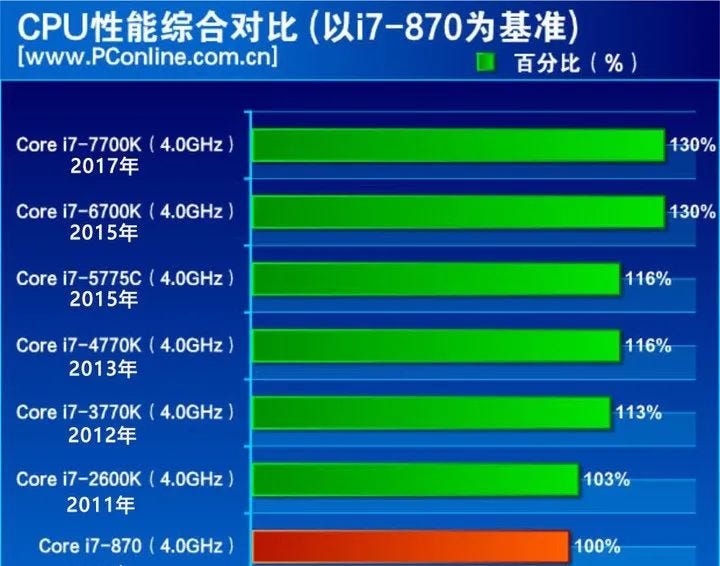 Processor Size Apple brings the world’s first 3nm computer chip | by SLKOR Semicon ...