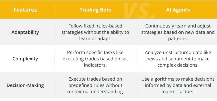 AI Agents vs. Trading Bots: Which One Makes More Money in 2025?