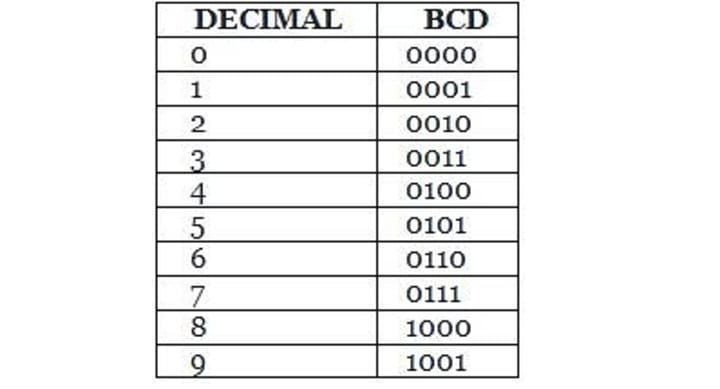 BCD to 7-Segment Display Decoder: Structure, Circuit & Operation | by ...