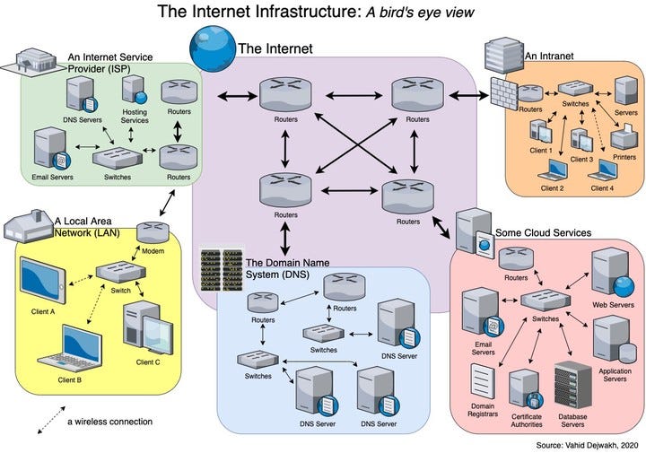 How the Internet Works, Part I — The Internet Infrastructure | by Vahid ...