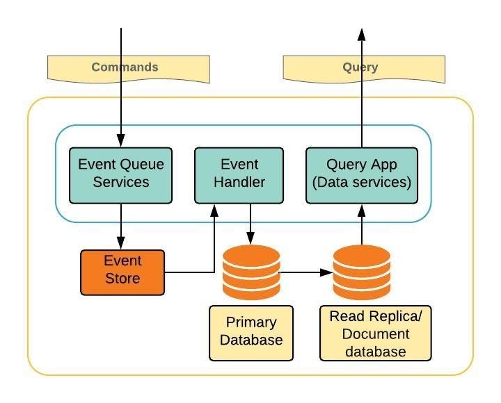 CQRS and Event Sourcing architecture pattern implementation with open ...