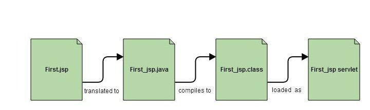 Servlet-JSP Basics. Introduction to Servlets | by Reddi Kalyan C | Medium