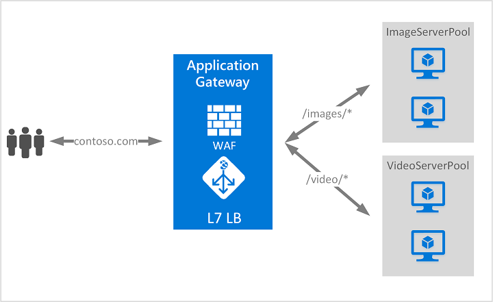 Azure — Difference between Azure Load Balancer and Application Gateway | by  Ashish Patel | Awesome Azure | Medium