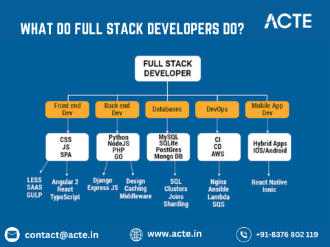 Mastery of Full Stack Developers in Web Application Development