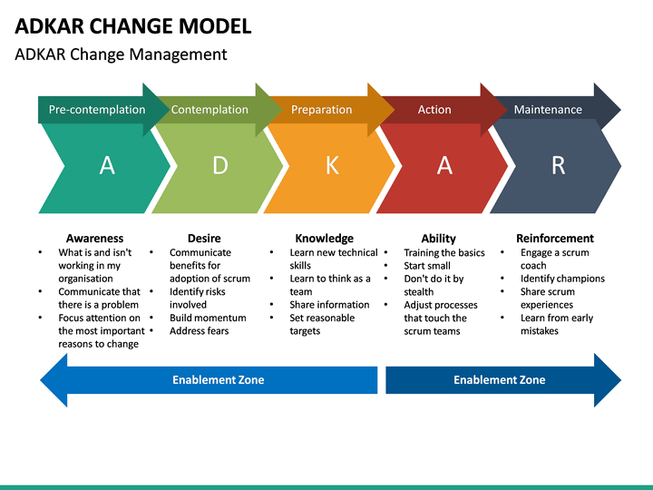 Этапы процесса управления переменами. Элементы системы управления изменениями. План управления изменениями. Элементы системы управления изменениями. Adkar управление изменениями.