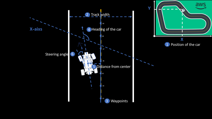 Part-1 AWS Deepracer 2023: Racing towards New Insights | by Abhishek ...