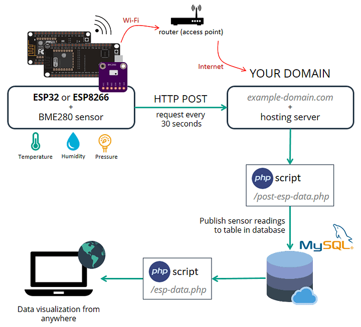 Record Weather Data into MySQL Database with ESP32 | by Jingga Mutiara ...