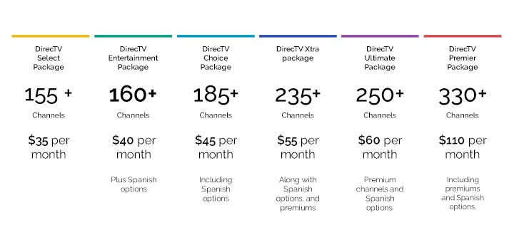 How To Add An Extra Channel To Your DirecTV Package | by The Triple ...