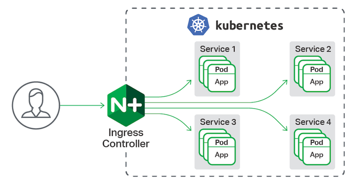 Kubernetes Ingress: Keeping Services Alive !! | by Avinash Patil | Medium
