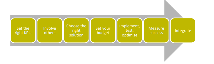 Key steps to implement Marketing Attribution
