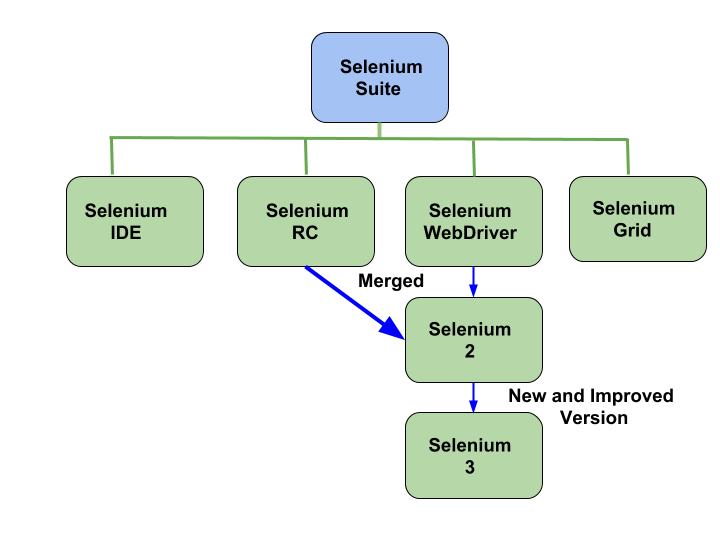 What is Selenium ?. Hi everyone ! | by Tuba Uluğ | Sahibinden Technology |  Medium