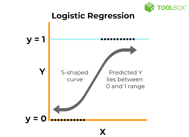 Train A Knn And Logistic Regresion Classification Model With Scikit