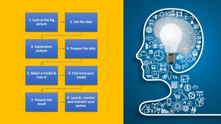 The Data Science Process — 8 Steps To A Successful Project | by Navid ...