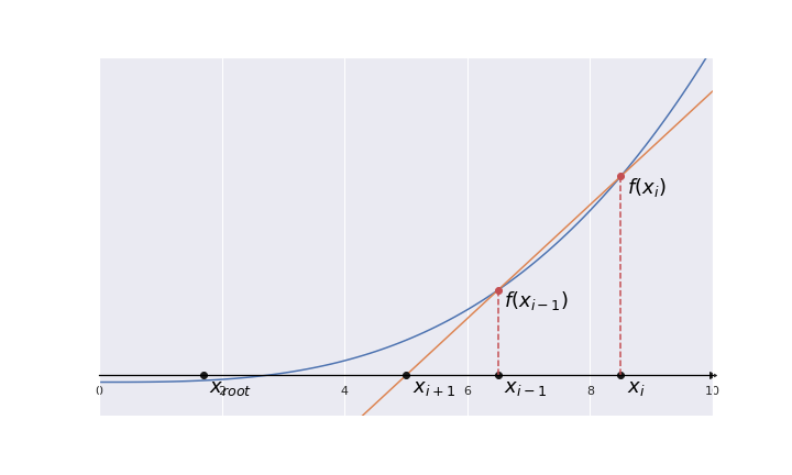 Mencari Akar Persamaan menggunakan Python (Secant Method) | by Iqbal ...