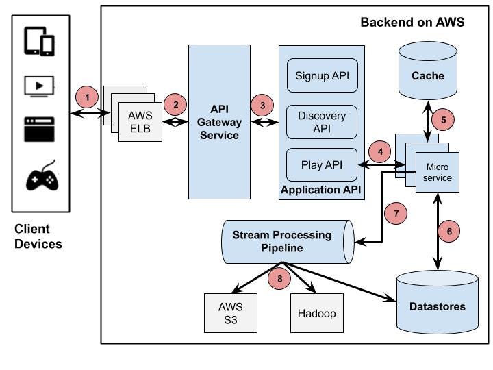 netflix cloud migration case study