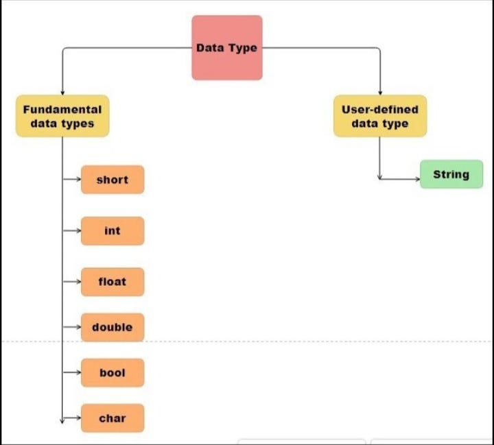Data Types of C++. All variables use data-type during… | by Rtsk Rtx ...