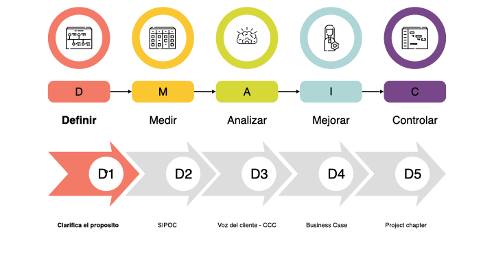 DMAIC — Etapa Definir: Clarificar el Propósito del Proyecto
