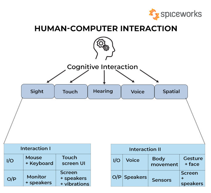 Human-Computer Interaction (HCI): Evolution, Principles, and Future ...