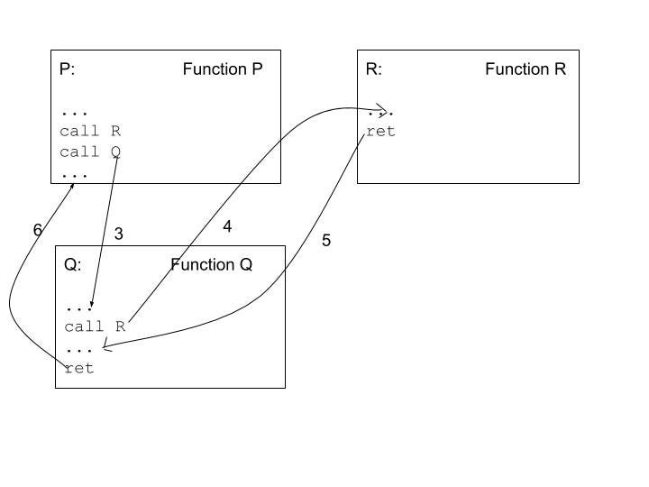 Understanding C/C++ with assembly (in depth). | by ARSH PANGHAL | Medium