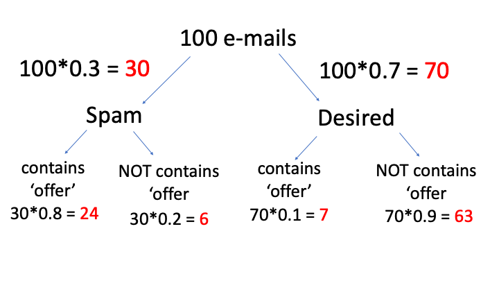 Bayes' Theorem 101 — Example Solution | by Ezgi Gumusbas | Towards Data  Science