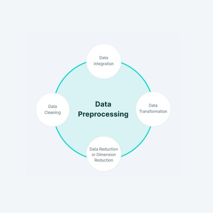 Data Preprocessing in Machine Learning: The Key to Accurate Predictions ...