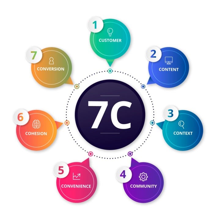 Unlocking Success: The 7 C’s of Digital Marketing | by Irshad K | May ...
