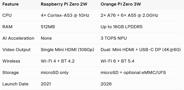 Orange Pi Zero 3W Review: Is This $25 Tiny SBC the Ultimate Raspberry Pi Zero 2W Killer?