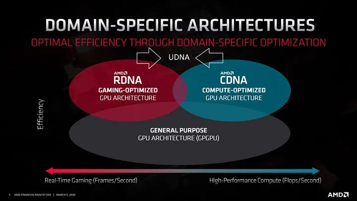 AMDのCDNAスケジュールからUDNAのスケジュールを妄想する
