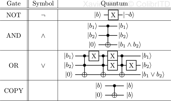 How to bring Quantum Programming to everyone? | by Xavier ColibrITD ...