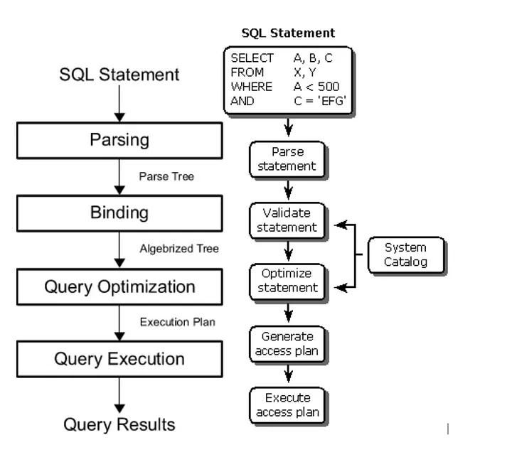 How Do SQL Database Engines Work? | by Omaratitek | Medium