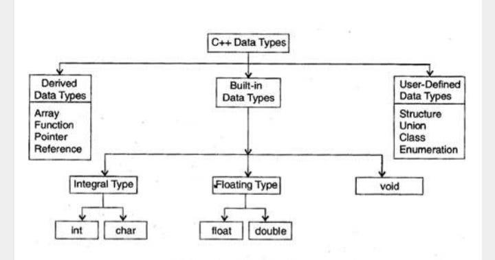 Data Types of C++. Data types define the type of data a… | by Benadick ...