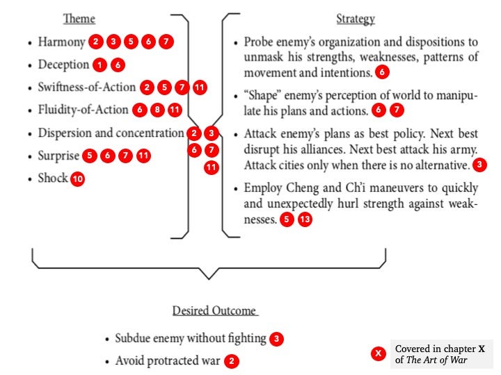 The Art of Strategy Book Summary