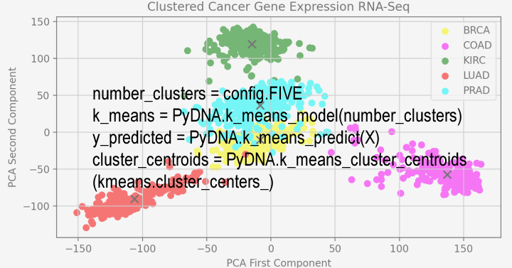 Building Machine Learning Clustering Models for Gene Expression RNA-Seq ...