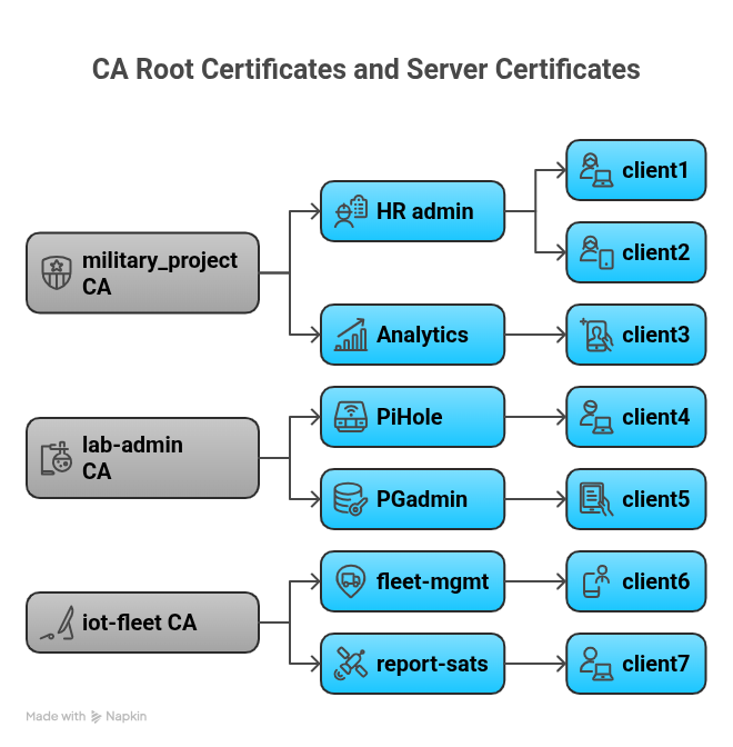 Example of CAs, servers, and client certificates easily manageable via CertWiz-mTLS (drafted with Napkin.ai).