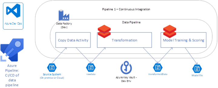 Setting up a CI/CD data pipeline based on Azure DevOps, Azure Data Factory  and Azure Databricks | by Gary Wang | Medium